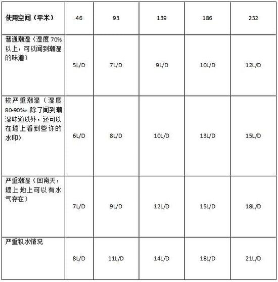 除濕機(jī)加濕器的原理是什么，南北差異應(yīng)該買哪個(gè)？
