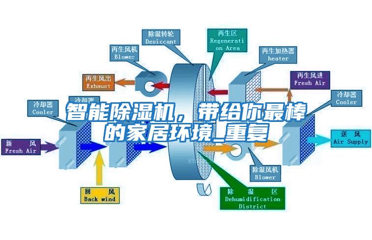 智能除濕機，帶給你最棒的家居環境_重復