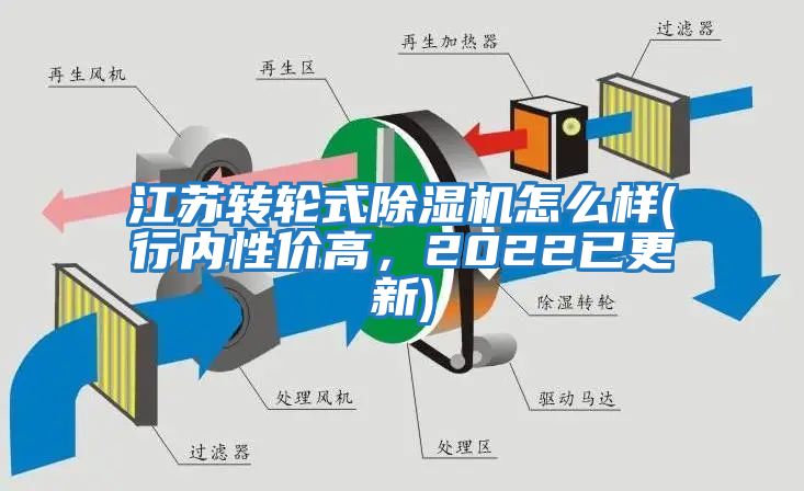 江蘇轉輪式除濕機怎么樣(行內性價高,2022已更新)