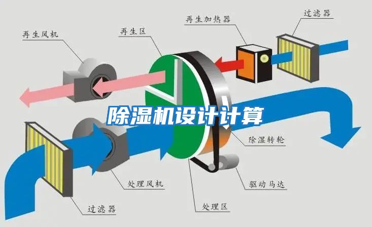除濕機設(shè)計計算